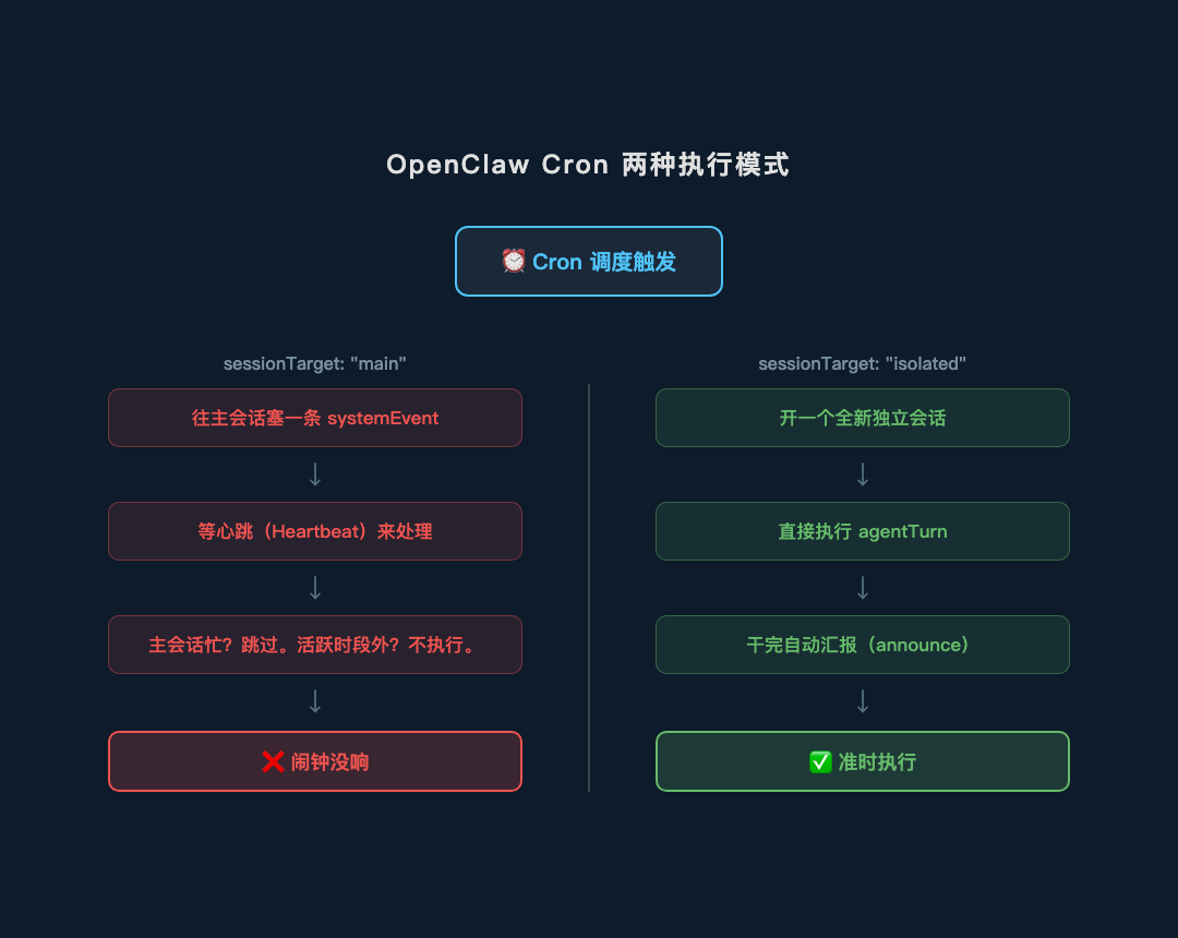 Cron 两种执行模式对比