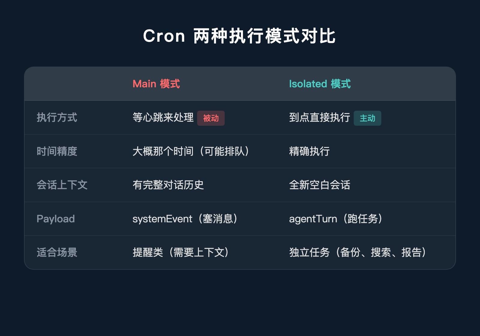 Cron 两种模式对比